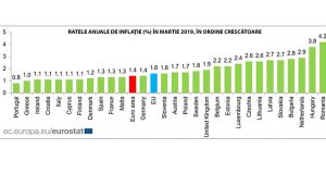 Romania a avut cea mai mare inflatie din UE in luna martie 2019, potrivit statisticii europene